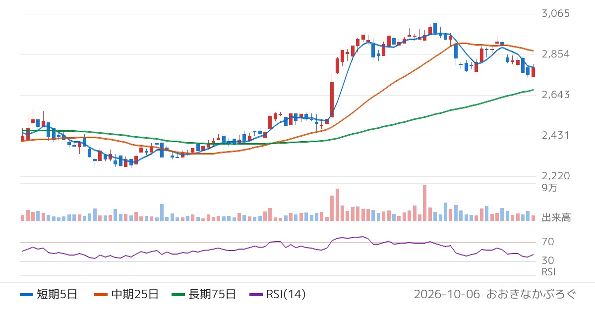 森六（4249）の株価チャート