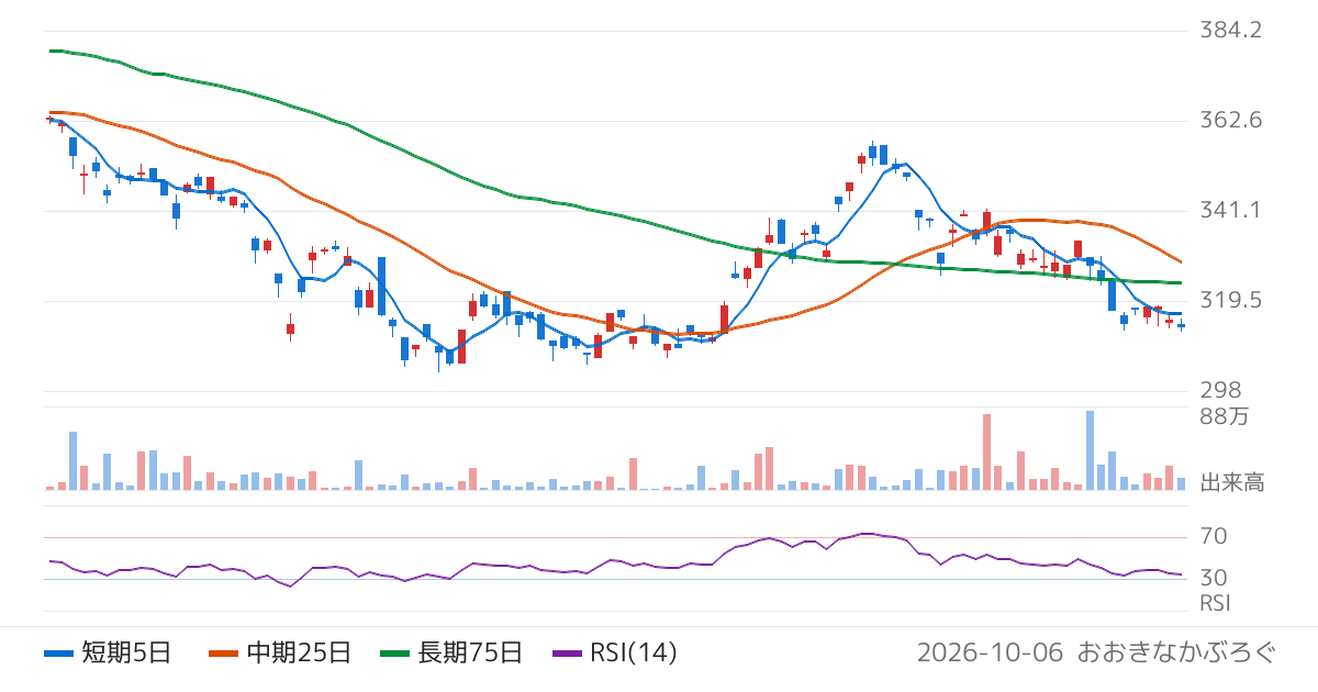 Ｇｌｏｂａｌ　Ｘ　Ｊａｐａｎ株式会社　グローバルＸ　ゴールド　ＥＴＦ（為替ヘッジあり）（424A）の株価チャート