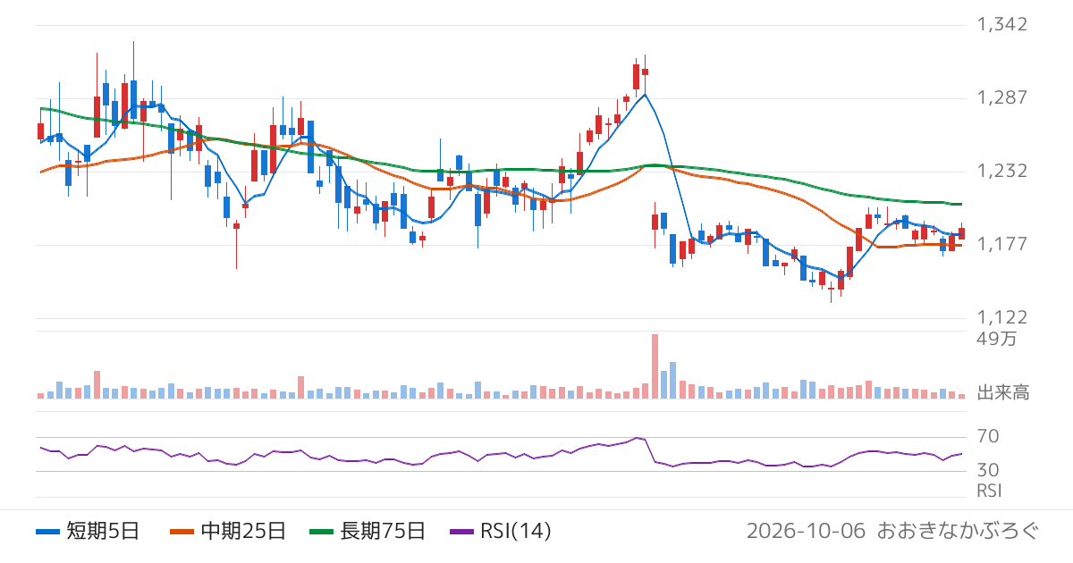 恵和（4251）の株価チャート