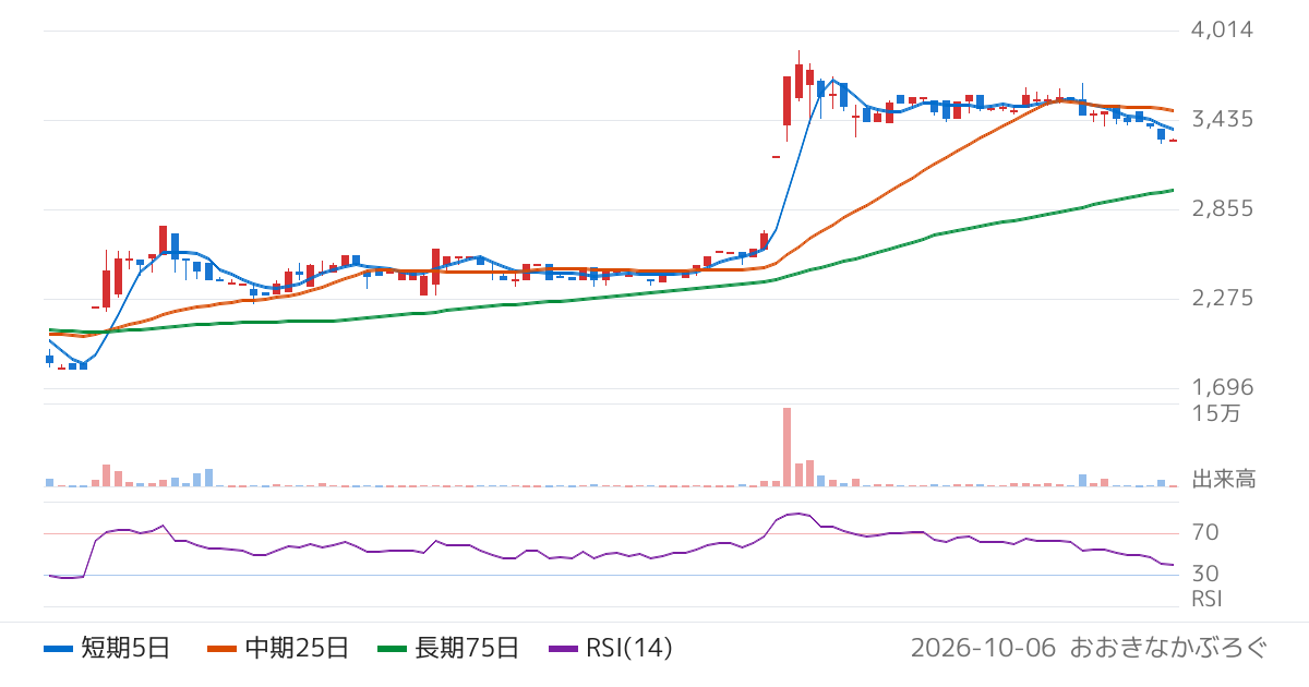 ＴＨＥＣＯＯ（4255）の株価チャート