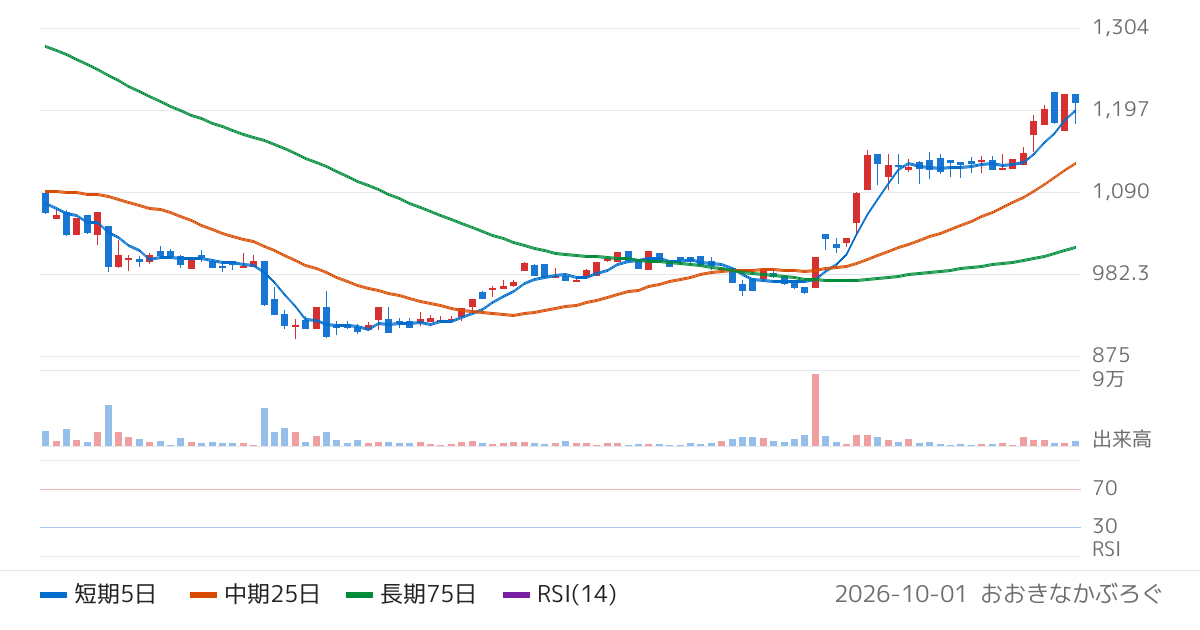 サインド（4256）の株価チャート