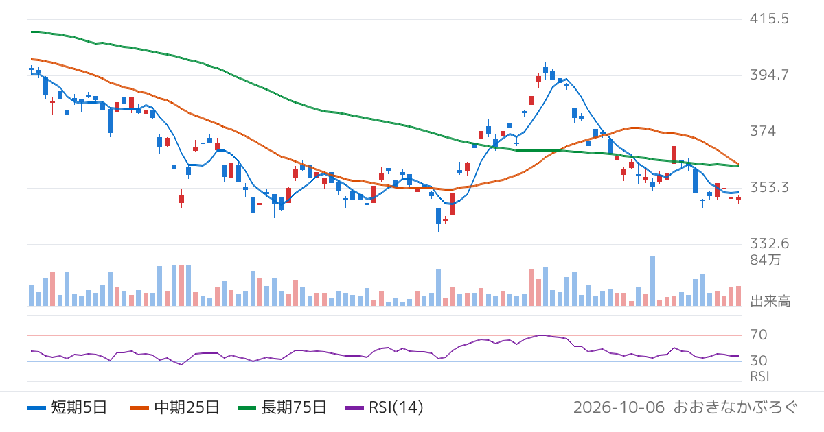 Ｇｌｏｂａｌ　Ｘ　Ｊａｐａｎ株式会社　グローバルＸ　ゴールド　ＥＴＦ（425A）の株価チャート
