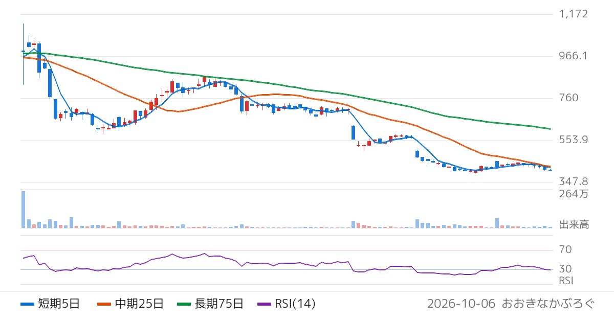 サスメド（4263）の株価チャート