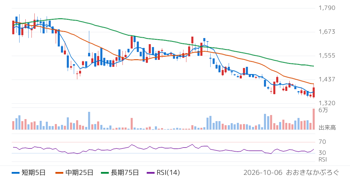 セキュア（4264）の株価チャート