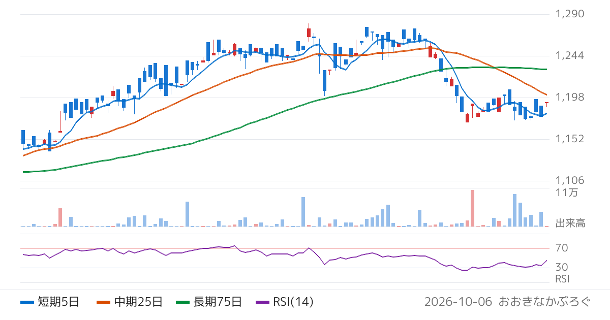 ニッセイアセットマネジメント株式会社　ニッセイＥＴＦ　Ｓ＆Ｐ５００イコール・ウェイト（為替ヘッジなし）（426A）の株価チャート