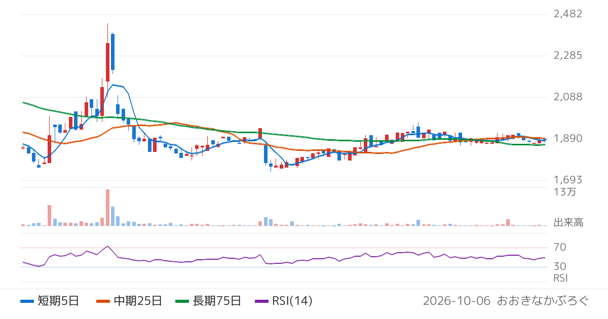 ＢｅｅＸ（4270）の株価チャート