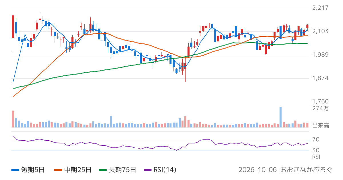 日本化薬（4272）の株価チャート