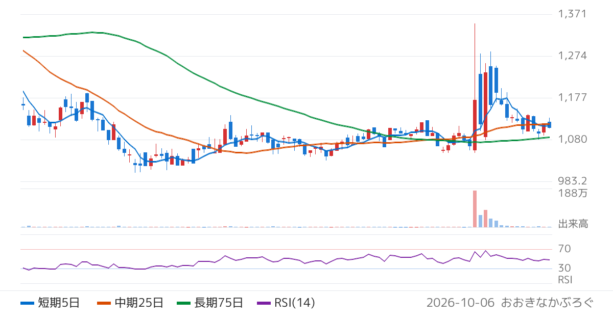 細谷火工（4274）の株価チャート
