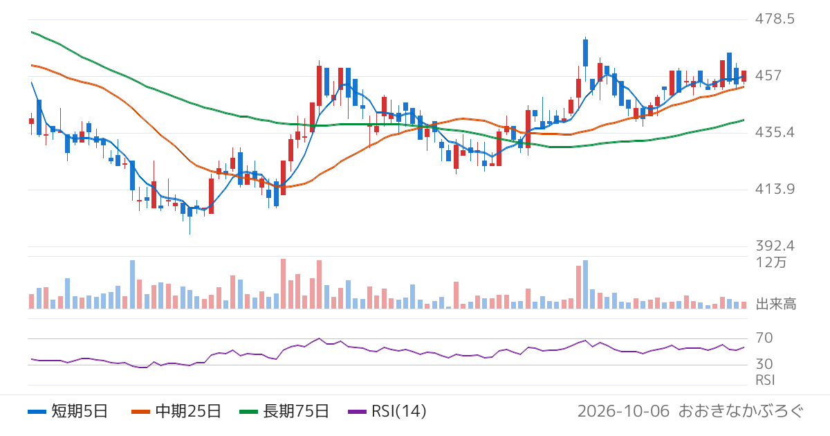 ソルクシーズ（4284）の株価チャート
