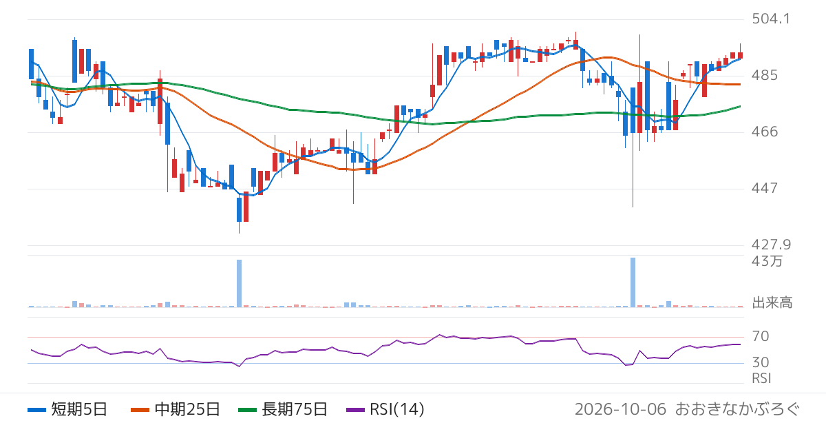 ジャストプランニング（4287）の株価チャート