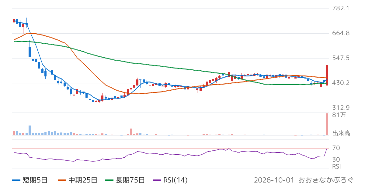 アズジェント（4288）の株価チャート