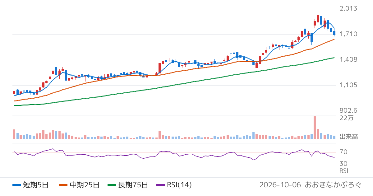 サイプレス・ホールディングス（428A）の株価チャート