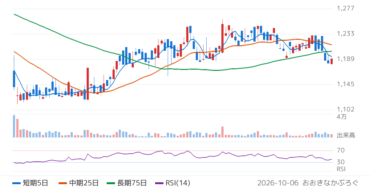ハイマックス（4299）の株価チャート