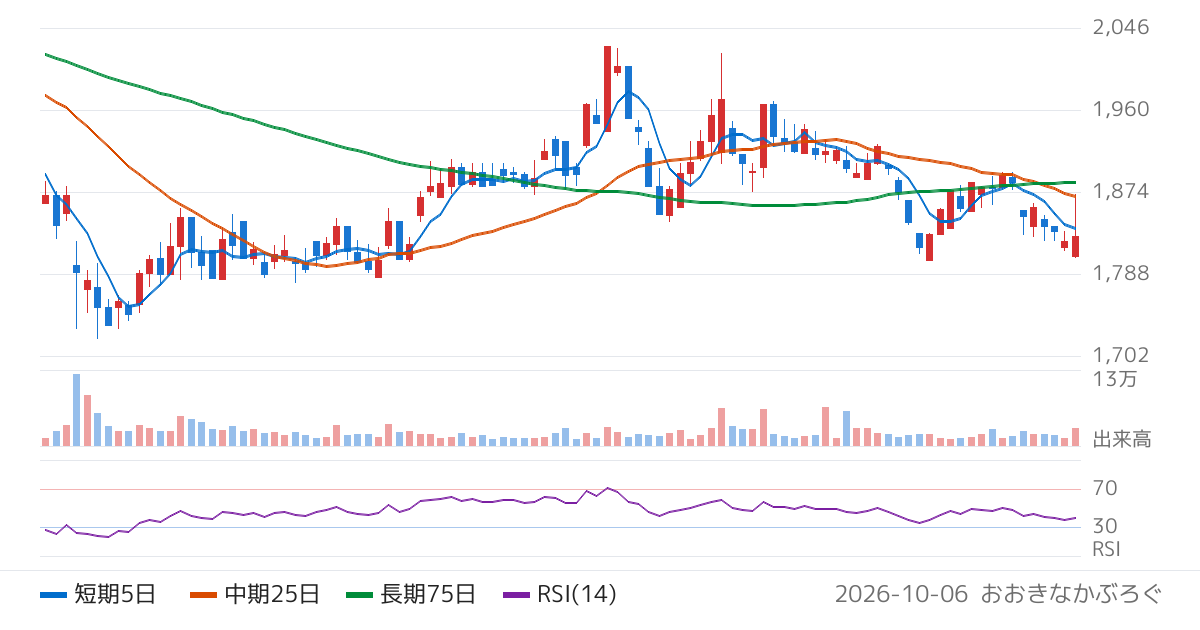アミューズ（4301）の株価チャート