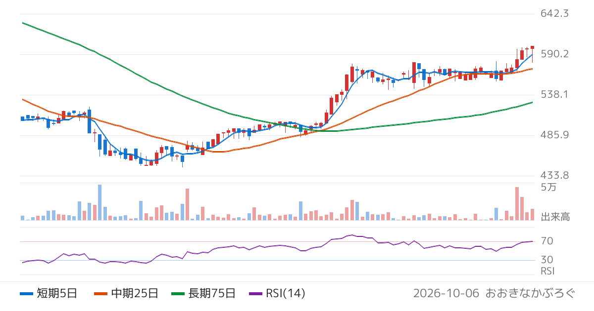 レイ（4317）の株価チャート