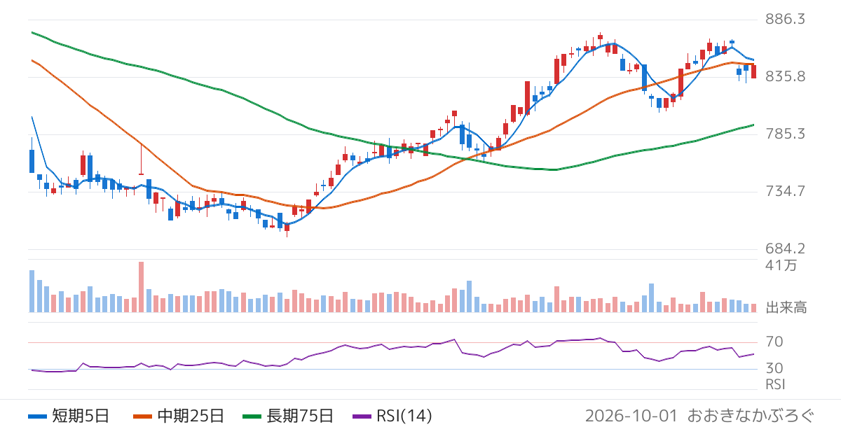 クイック（4318）の株価チャート