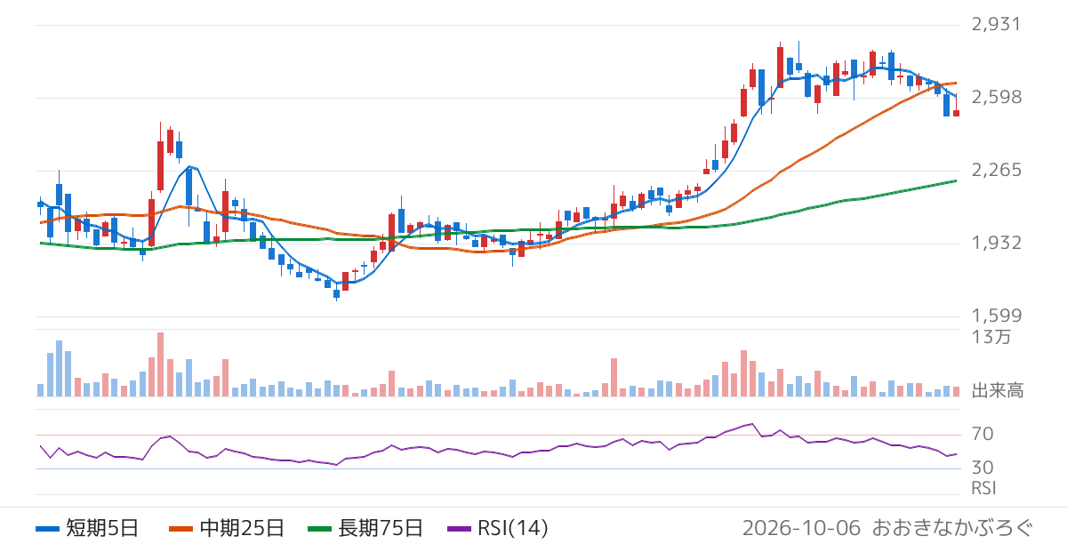 ユーソナー（431A）の株価チャート