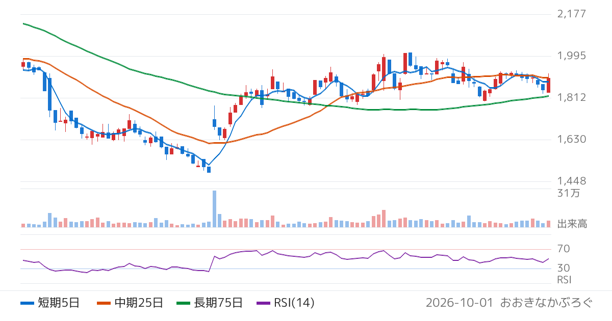 日本システム技術（4323）の株価チャート