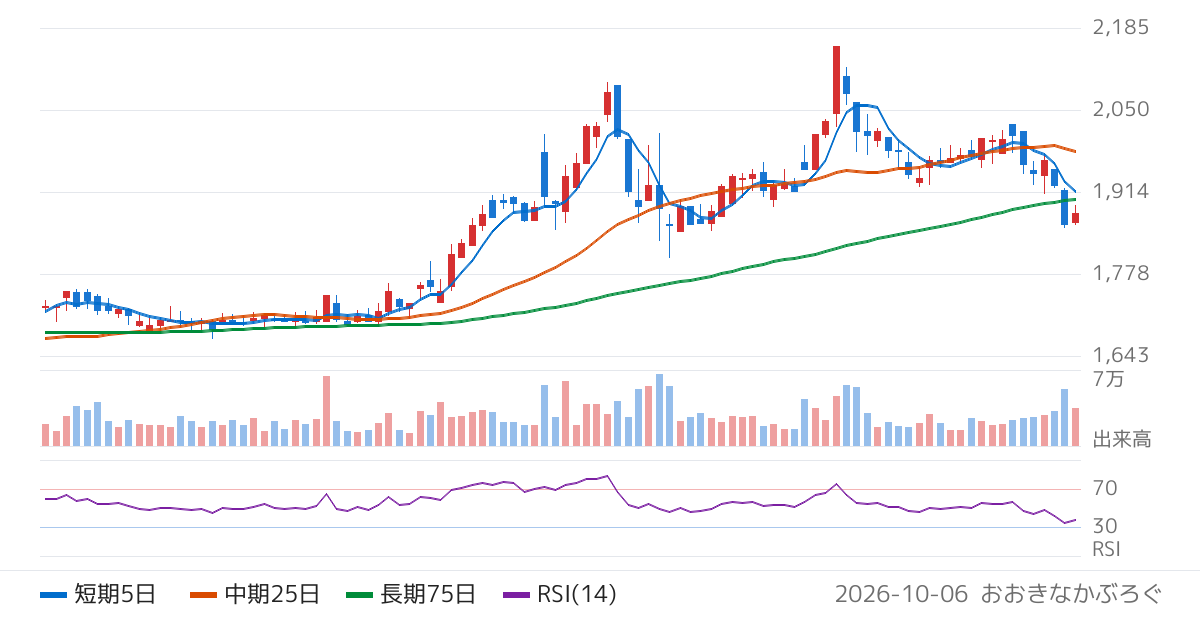 インテージホールディングス（4326）の株価チャート