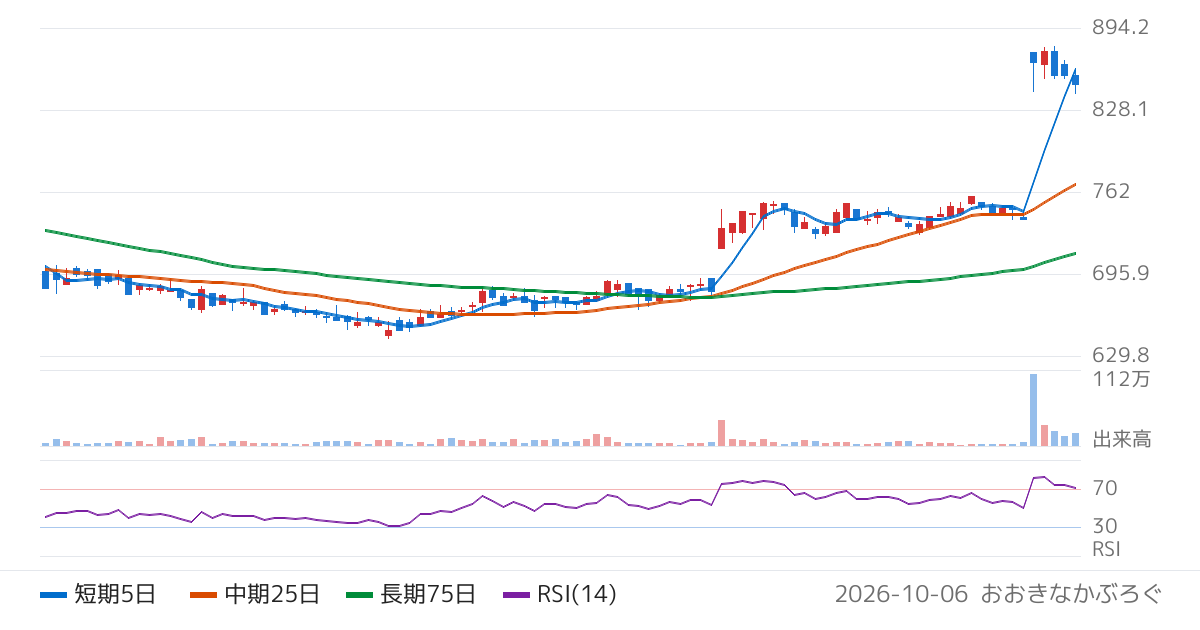 テイクアンドギヴ・ニーズ（4331）の株価チャート