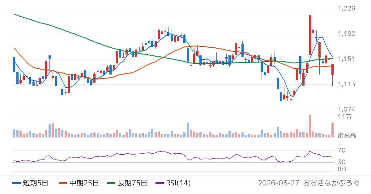 東邦システムサイエンス（4333）の株価チャート