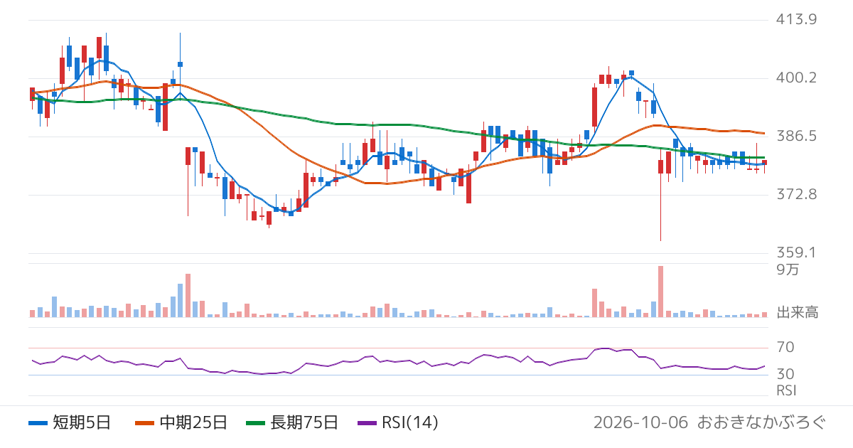 ユークス（4334）の株価チャート
