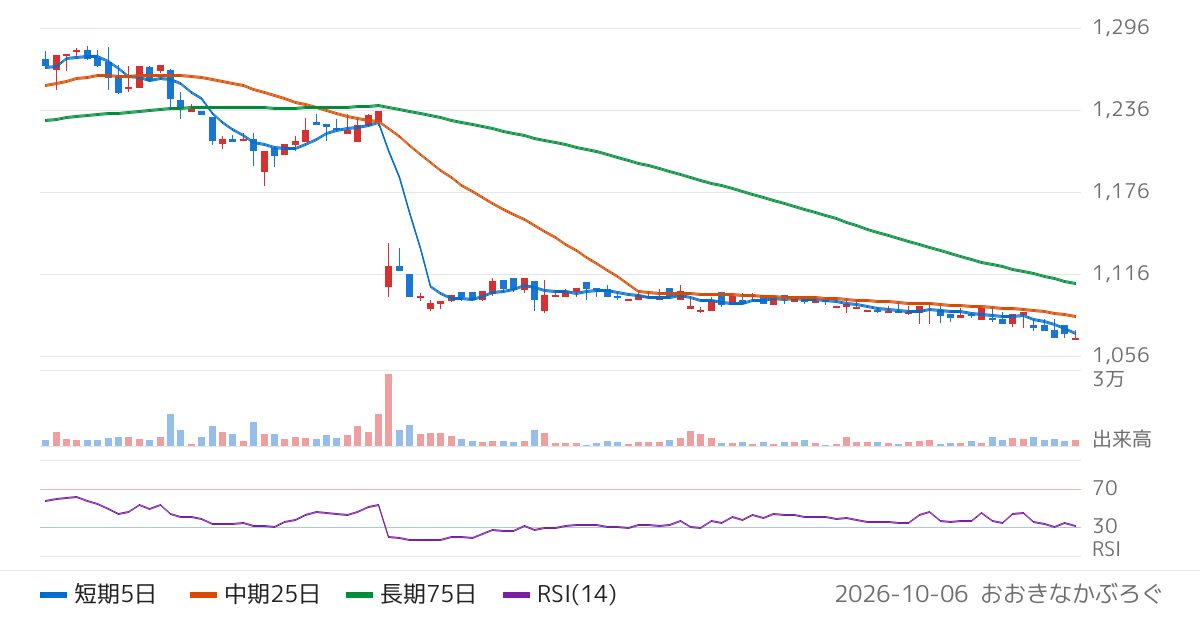 ＩＰＳホールディングス（4335）の株価チャート