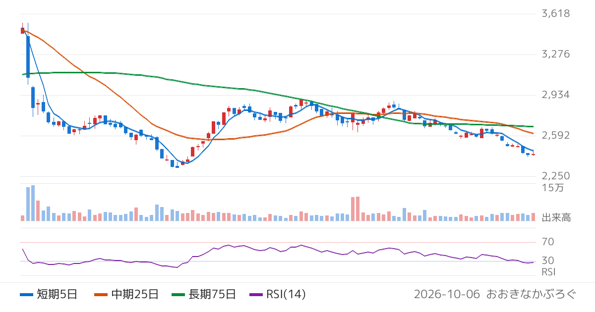 ぴあ（4337）の株価チャート