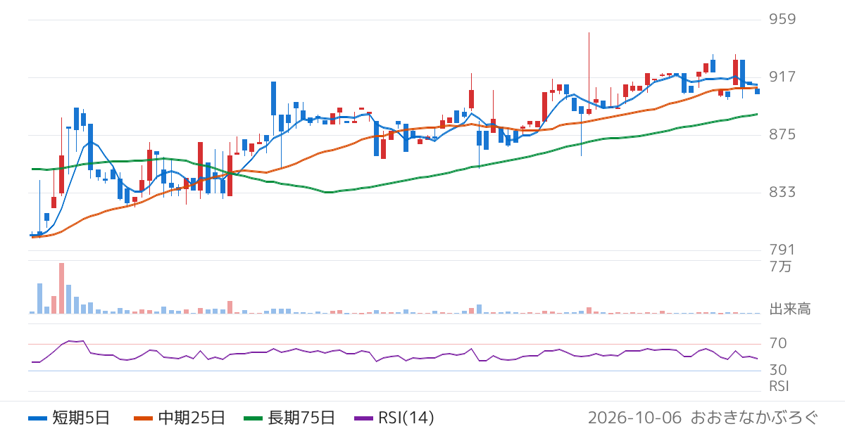 西菱電機（4341）の株価チャート