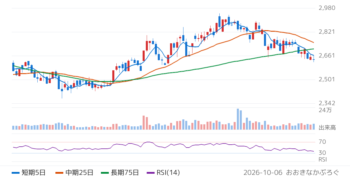 イオンファンタジー（4343）の株価チャート