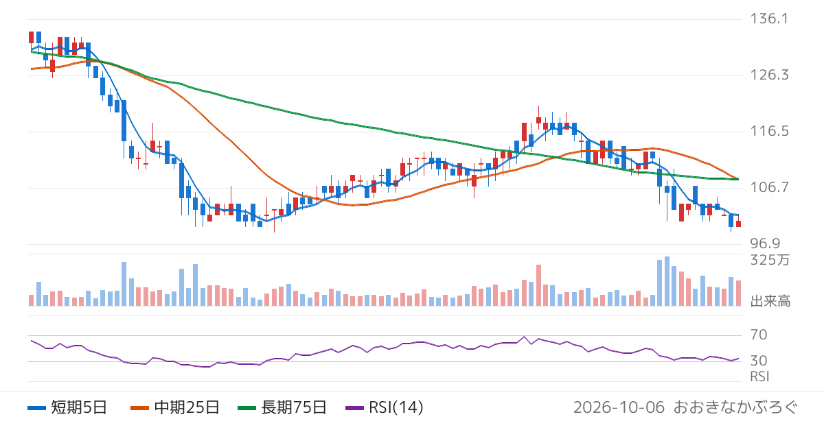 ソースネクスト（4344）の株価チャート
