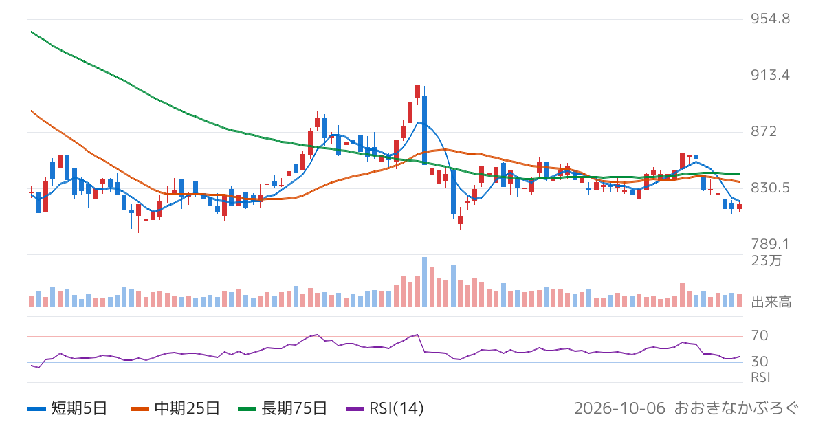 シーティーエス（4345）の株価チャート