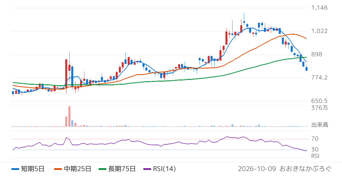 ＮＥＸＹＺ．Ｇｒｏｕｐ（4346）の株価チャート