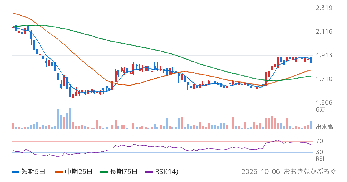 ブロードメディア（4347）の株価チャート