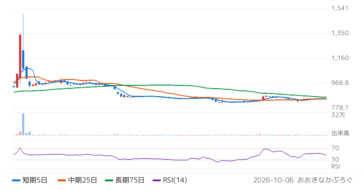 山田再生系債権回収総合事務所（4351）の株価チャート