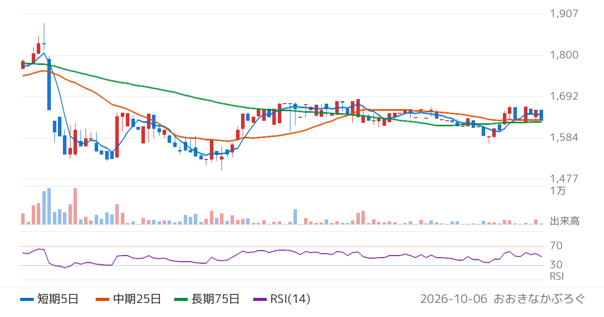 応用技術（4356）の株価チャート
