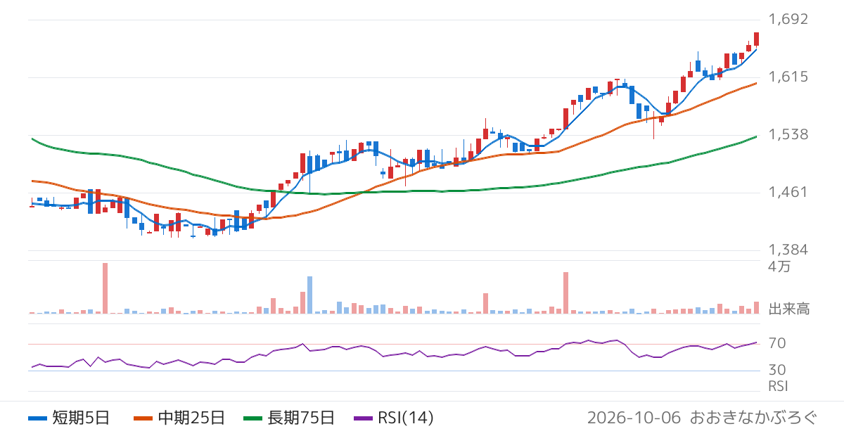 川口化学工業（4361）の株価チャート