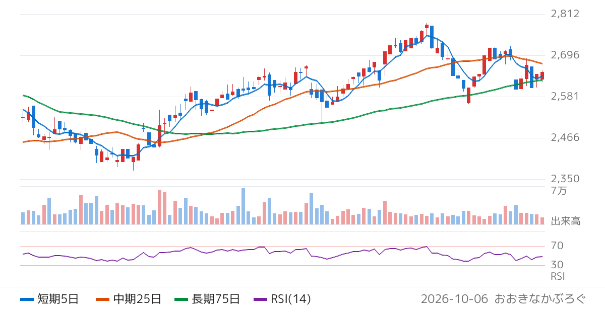 日本精化（4362）の株価チャート