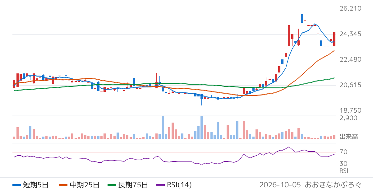 松本油脂製薬（4365）の株価チャート