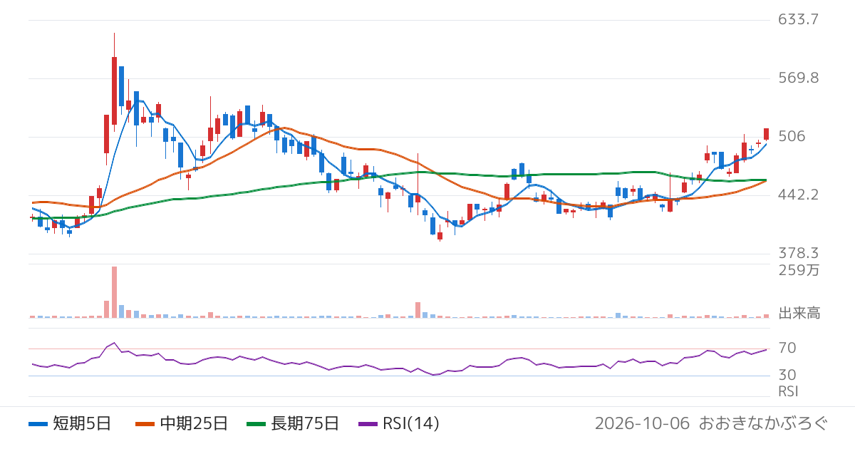 ダイトーケミックス（4366）の株価チャート