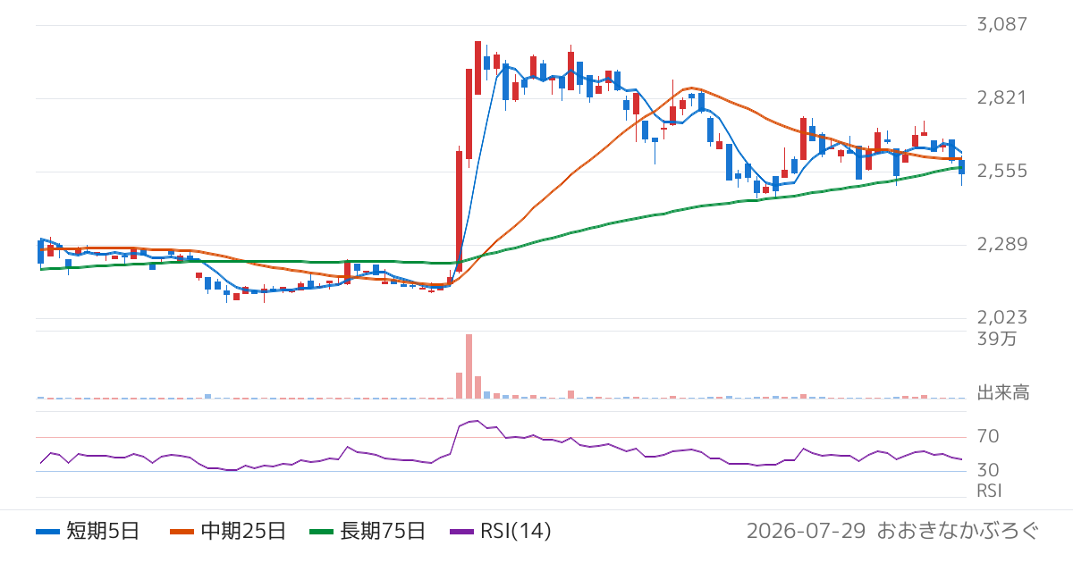広栄化学（4367）の株価チャート