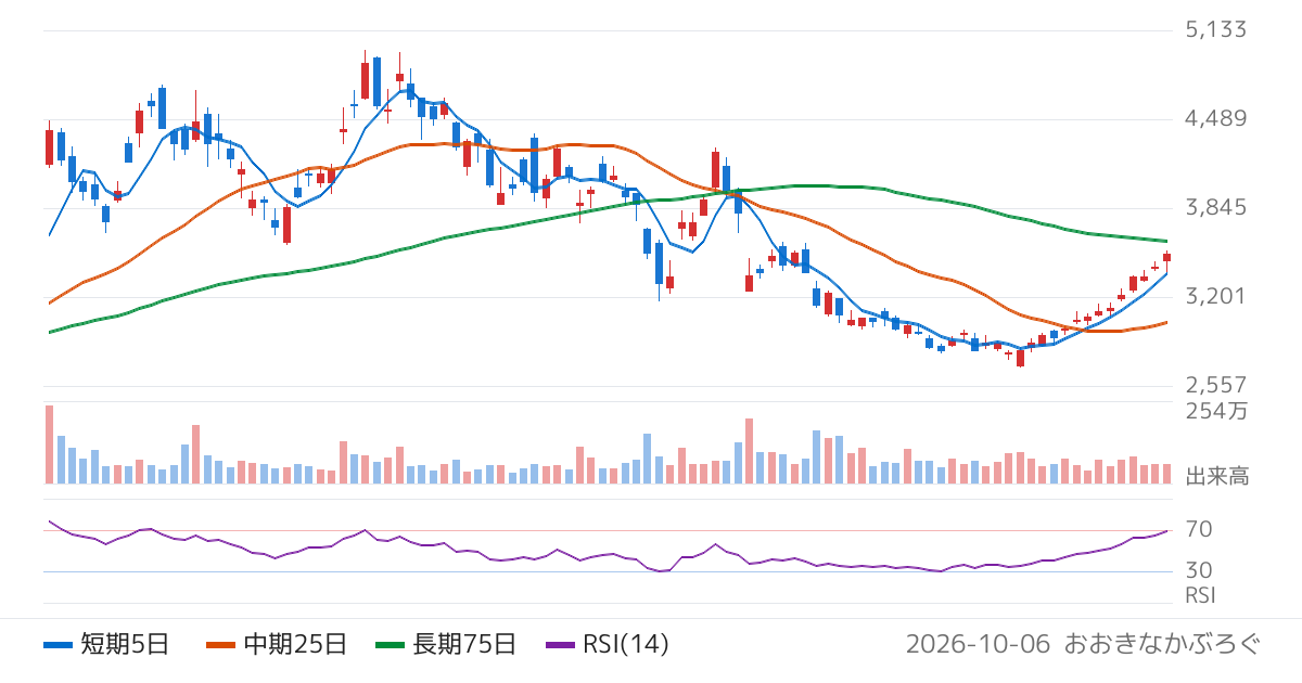 扶桑化学工業（4368）の株価チャート