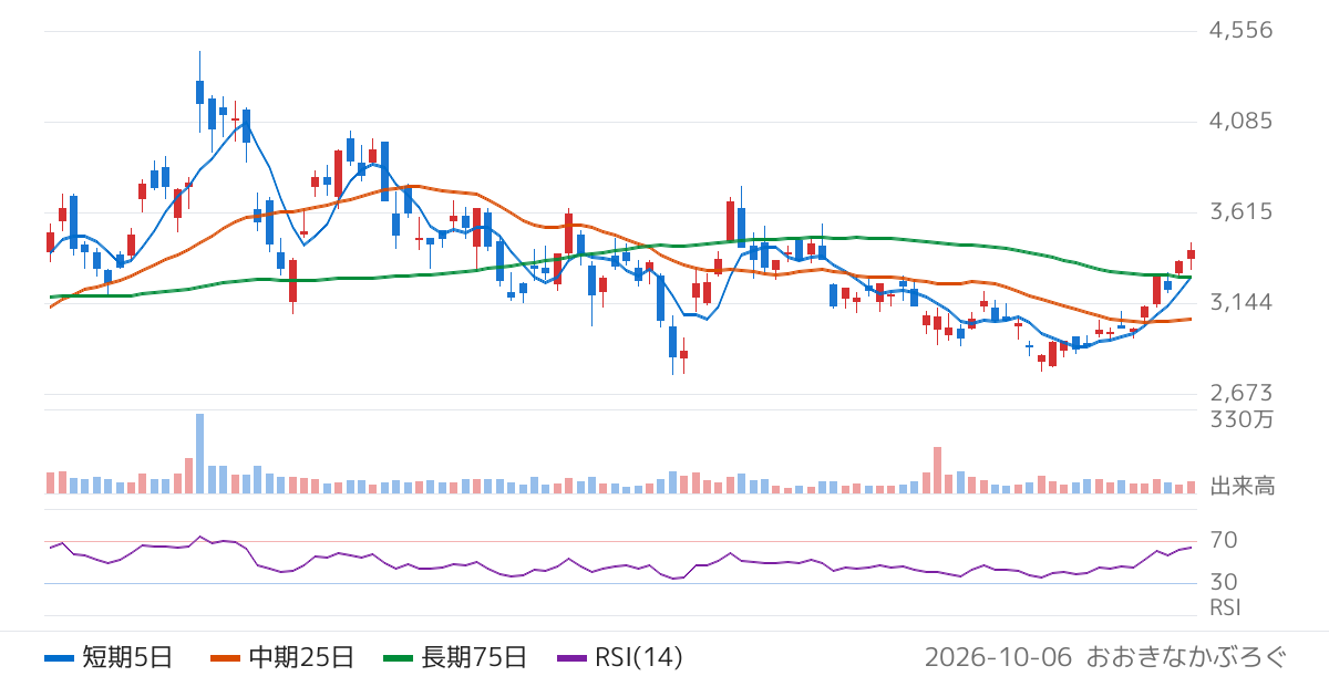 トリケミカル研究所（4369）の株価チャート