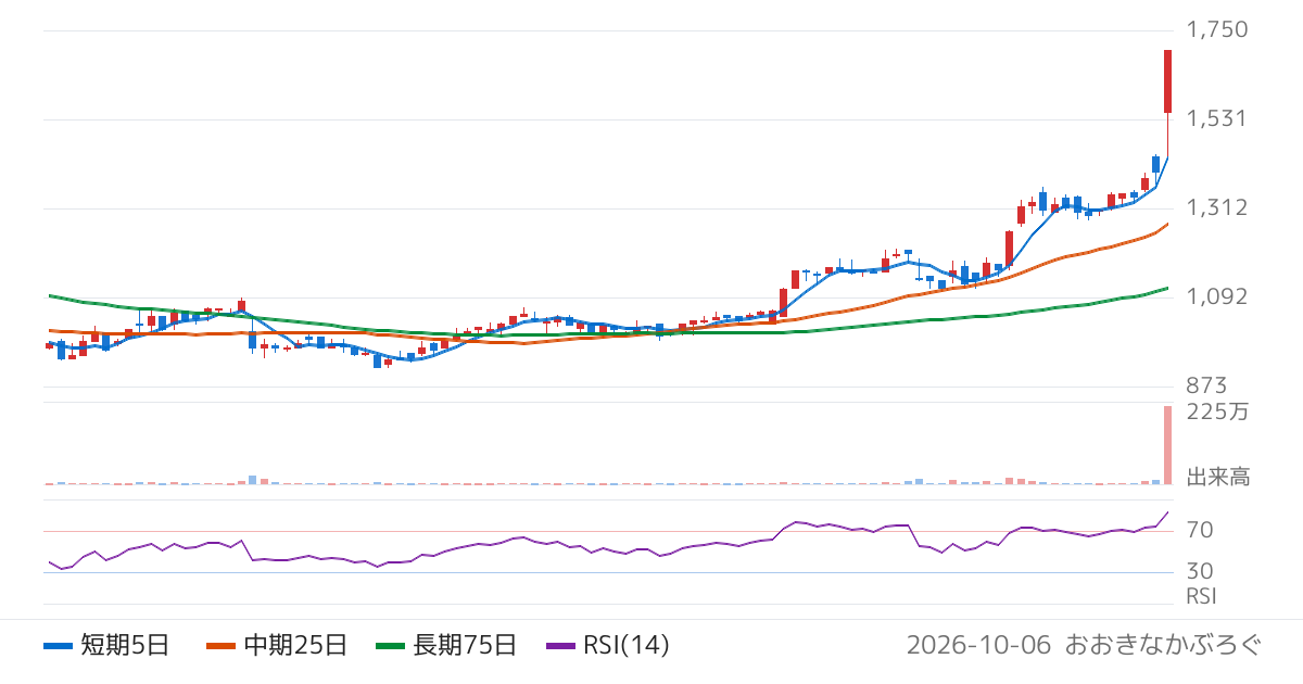 サイバーソリューションズ（436A）の株価チャート