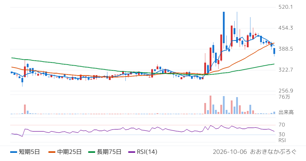モビルス（4370）の株価チャート