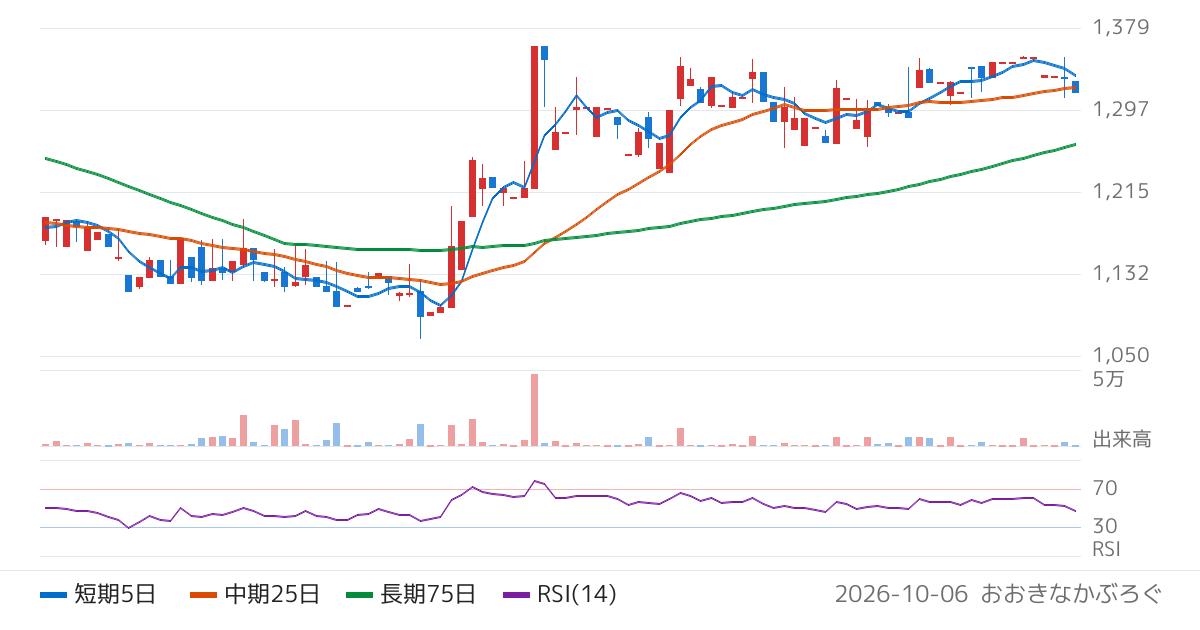 ユミルリンク（4372）の株価チャート