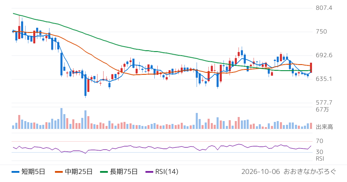 セーフィー（4375）の株価チャート