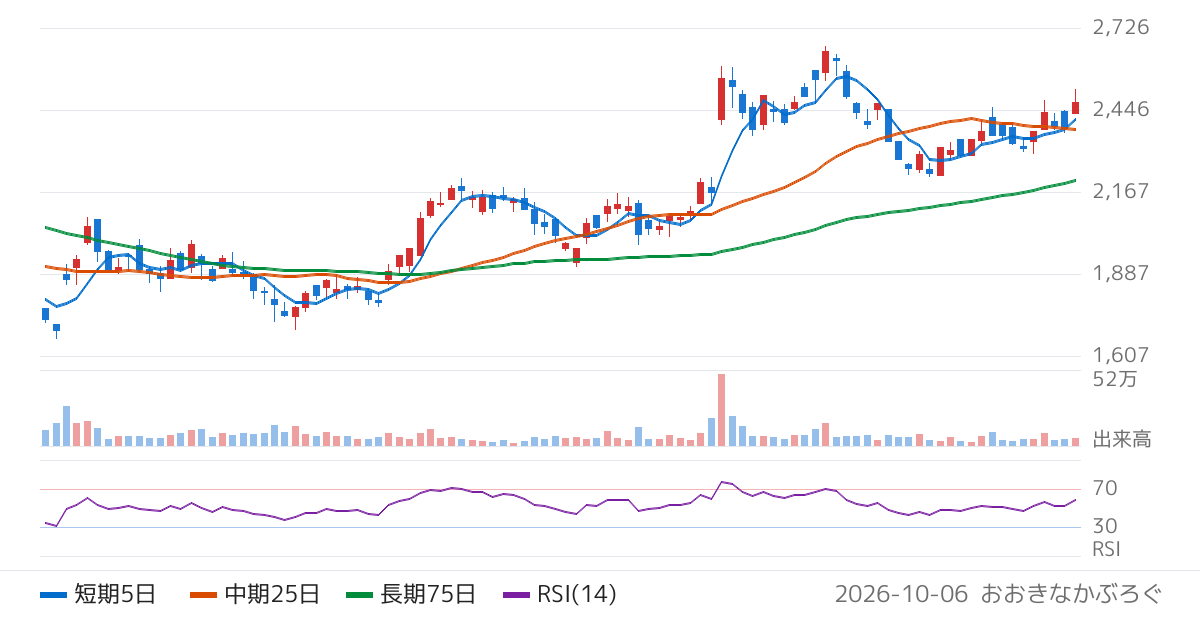 ワンキャリア（4377）の株価チャート