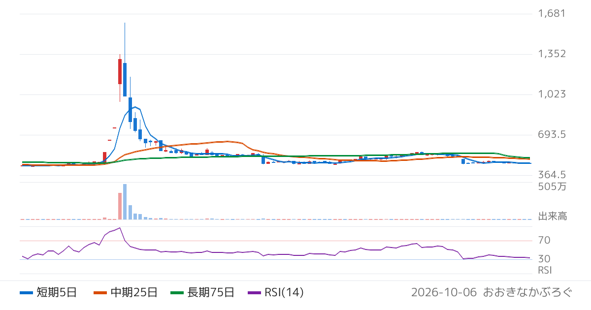 ＣＩＮＣ（4378）の株価チャート