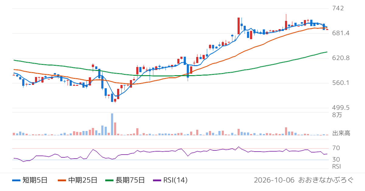 Ｍマート（4380）の株価チャート